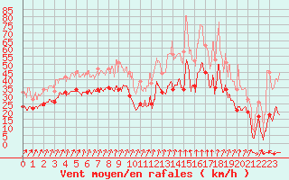 Courbe de la force du vent pour Cap Sagro (2B)