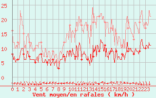 Courbe de la force du vent pour Dax (40)