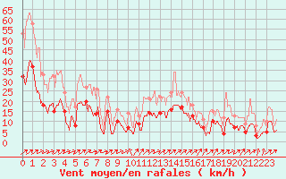 Courbe de la force du vent pour Luxeuil (70)