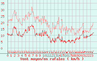 Courbe de la force du vent pour Mont-Saint-Vincent (71)