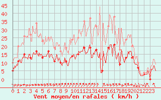 Courbe de la force du vent pour Arbrissel (35)