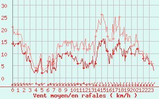 Courbe de la force du vent pour Pontoise - Cormeilles (95)