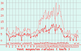 Courbe de la force du vent pour Carpentras (84)