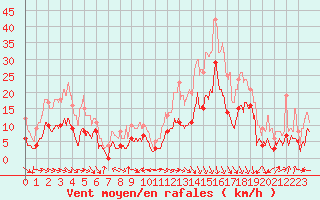 Courbe de la force du vent pour Aurillac (15)