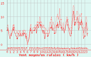 Courbe de la force du vent pour Calais / Marck (62)