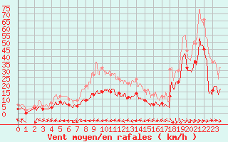 Courbe de la force du vent pour Capbreton (40)