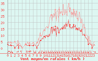 Courbe de la force du vent pour Nevers (58)