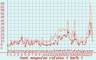 Courbe de la force du vent pour Grenoble/St-Etienne-St-Geoirs (38)