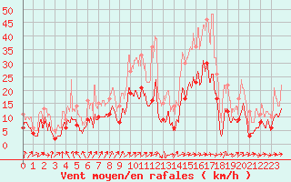 Courbe de la force du vent pour Clermont-Ferrand (63)