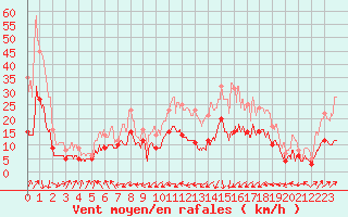 Courbe de la force du vent pour Biarritz (64)