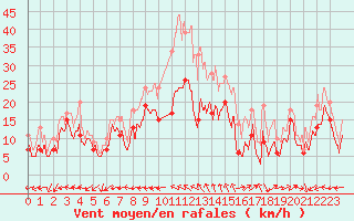 Courbe de la force du vent pour Cap Cpet (83)