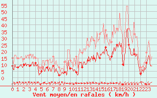 Courbe de la force du vent pour Le Luc - Cannet des Maures (83)