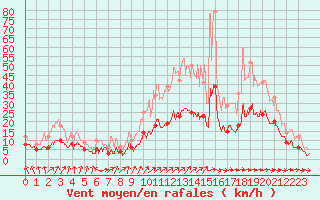 Courbe de la force du vent pour Charleville-Mzires (08)