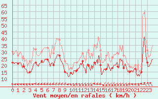 Courbe de la force du vent pour Cap Gris-Nez (62)