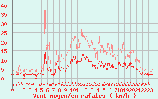 Courbe de la force du vent pour Brive-Laroche (19)