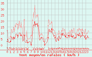 Courbe de la force du vent pour Saint-Chamond-l