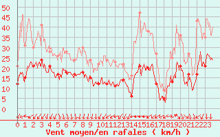 Courbe de la force du vent pour Ste (34)