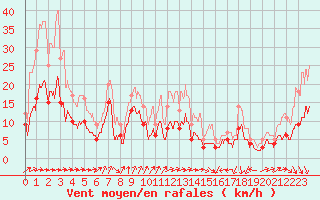 Courbe de la force du vent pour Bourges (18)