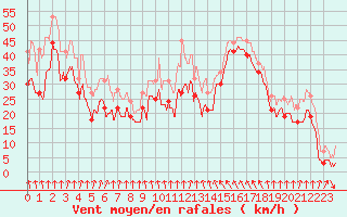 Courbe de la force du vent pour Cap Bar (66)