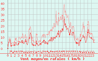 Courbe de la force du vent pour Avignon (84)