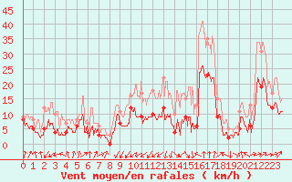 Courbe de la force du vent pour Carspach (68)