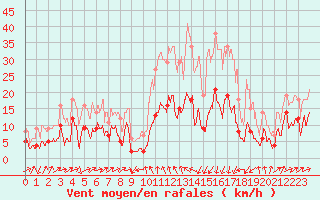 Courbe de la force du vent pour Formigures (66)