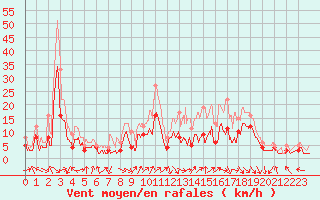 Courbe de la force du vent pour Saint-Dizier (52)