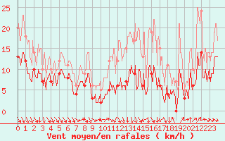 Courbe de la force du vent pour Agen (47)