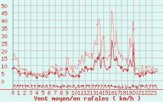Courbe de la force du vent pour Peyrusse-Grande (32)