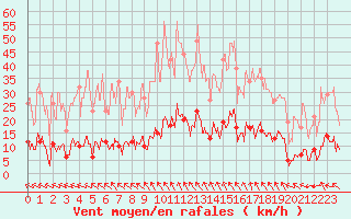 Courbe de la force du vent pour Brive-Laroche (19)