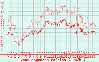 Courbe de la force du vent pour Rodez (12)