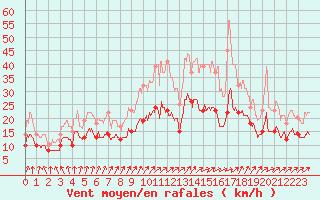 Courbe de la force du vent pour Bourges (18)