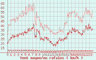Courbe de la force du vent pour Boulogne (62)