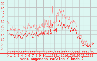 Courbe de la force du vent pour Pau (64)