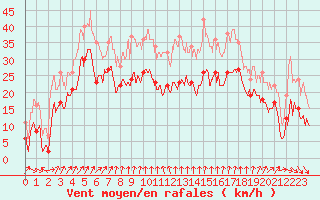 Courbe de la force du vent pour Cap Sagro (2B)