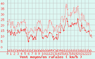 Courbe de la force du vent pour Lyon - Bron (69)