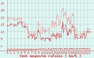 Courbe de la force du vent pour Rouen (76)