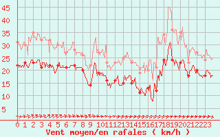 Courbe de la force du vent pour Mont-Saint-Vincent (71)