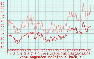 Courbe de la force du vent pour Nantes (44)