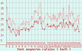 Courbe de la force du vent pour Melun (77)