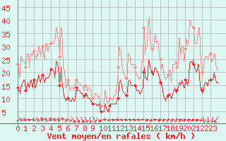 Courbe de la force du vent pour Le Talut - Belle-Ile (56)