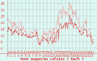 Courbe de la force du vent pour Pontoise - Cormeilles (95)