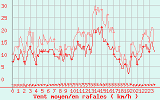 Courbe de la force du vent pour Alenon (61)