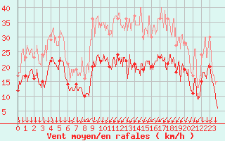 Courbe de la force du vent pour Aubenas - Lanas (07)