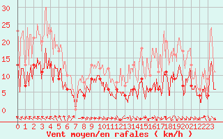 Courbe de la force du vent pour Muret (31)