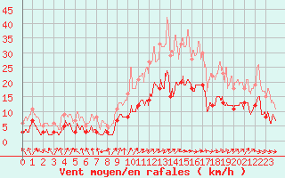 Courbe de la force du vent pour Epinal (88)