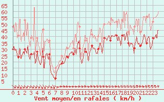 Courbe de la force du vent pour Cap Ferret (33)