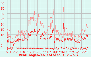 Courbe de la force du vent pour Coulans (25)