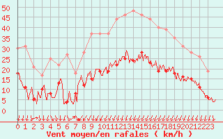 Courbe de la force du vent pour Formigures (66)