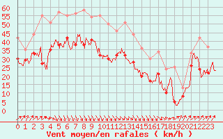 Courbe de la force du vent pour Cap Gris-Nez (62)